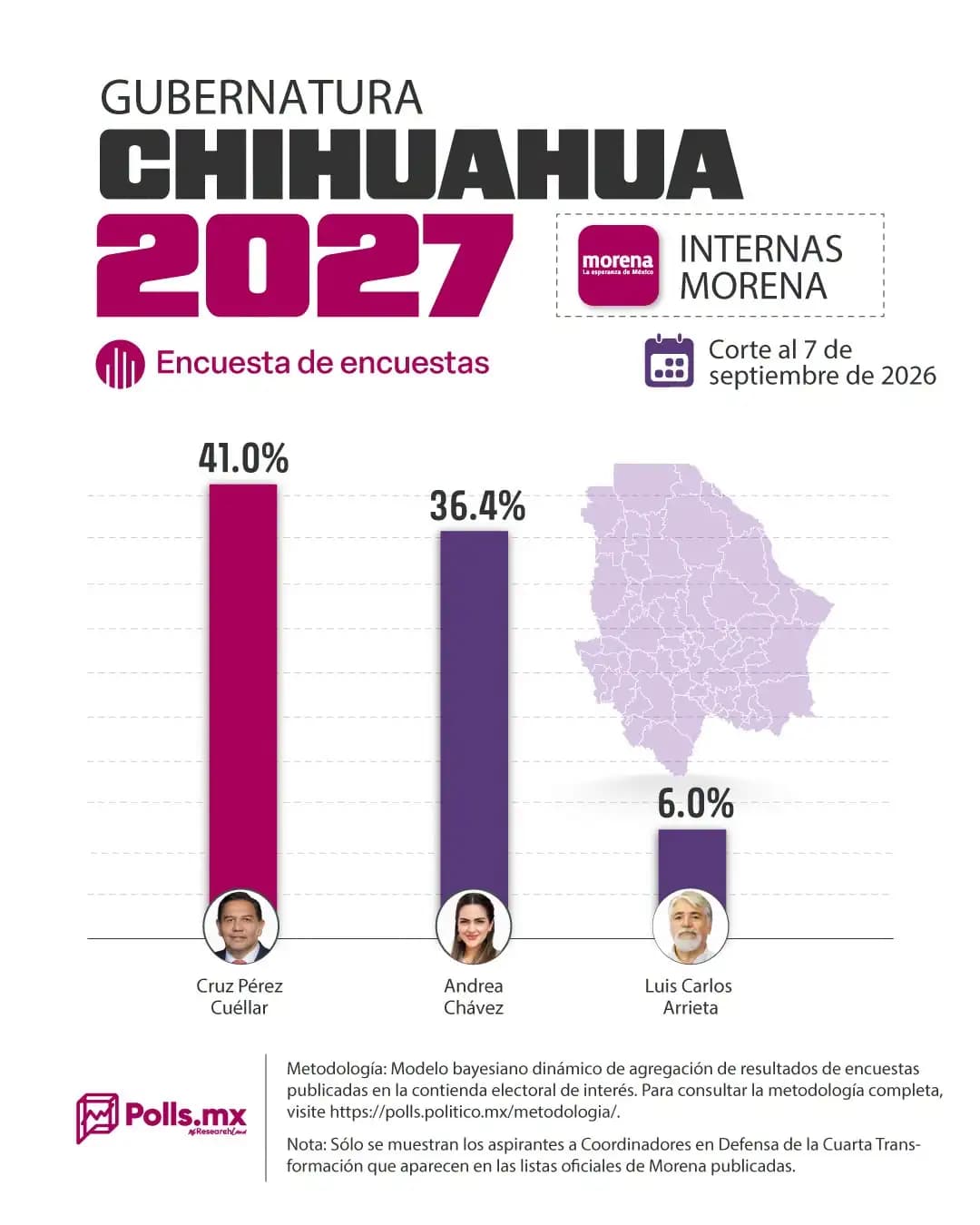 Cruz Pérez Cuellar encabeza las preferencias en Chihuahua